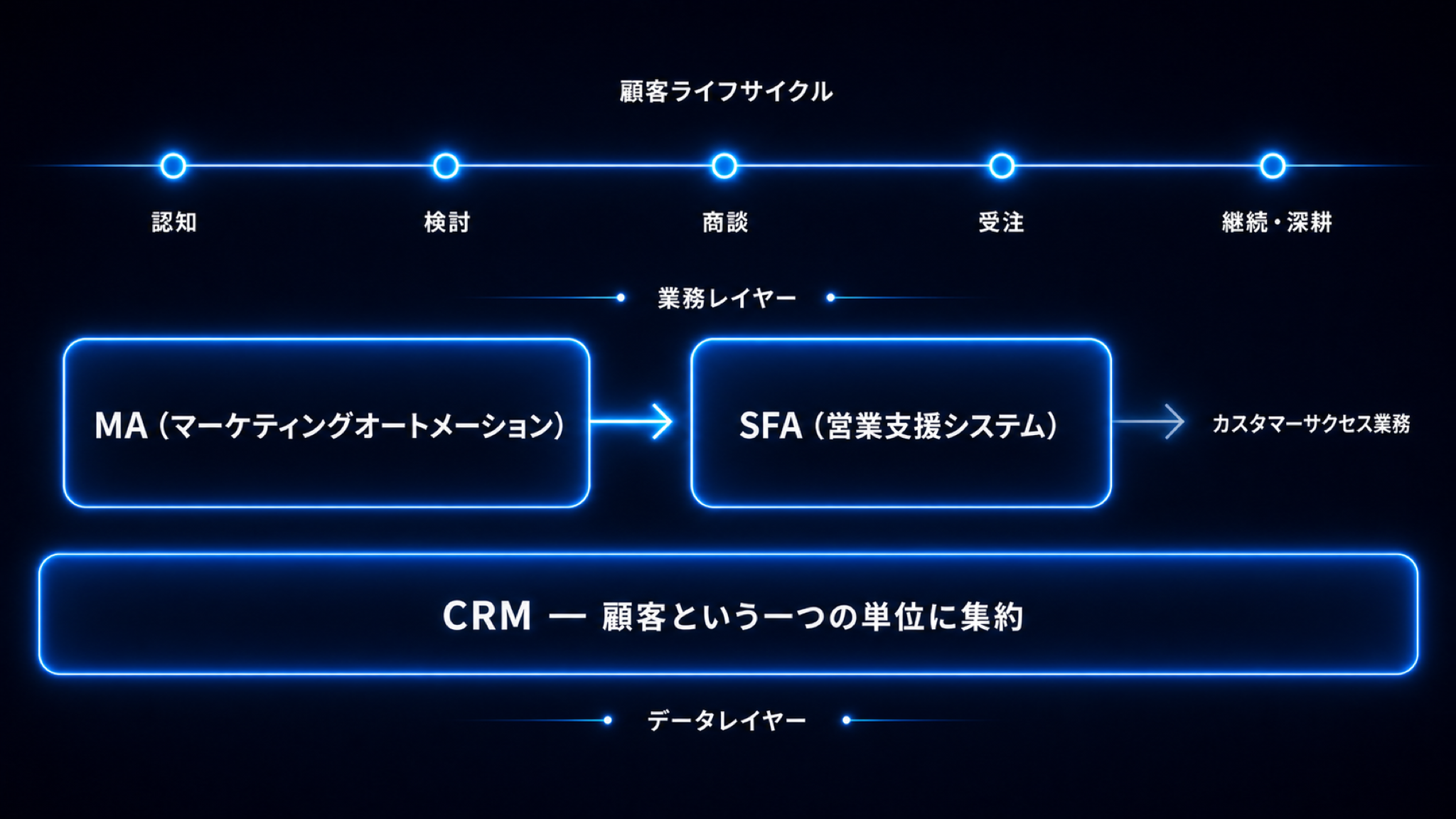 MA・SFA・CRMの三層構造図。横軸に顧客ライフサイクル、業務レイヤーにMAとSFA、データレイヤーにCRMを配置