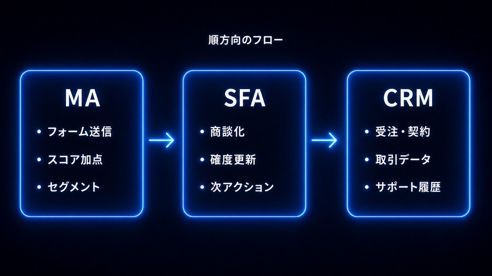 順方向フロー図。MA・SFA・CRMの順にデータが流れる様子