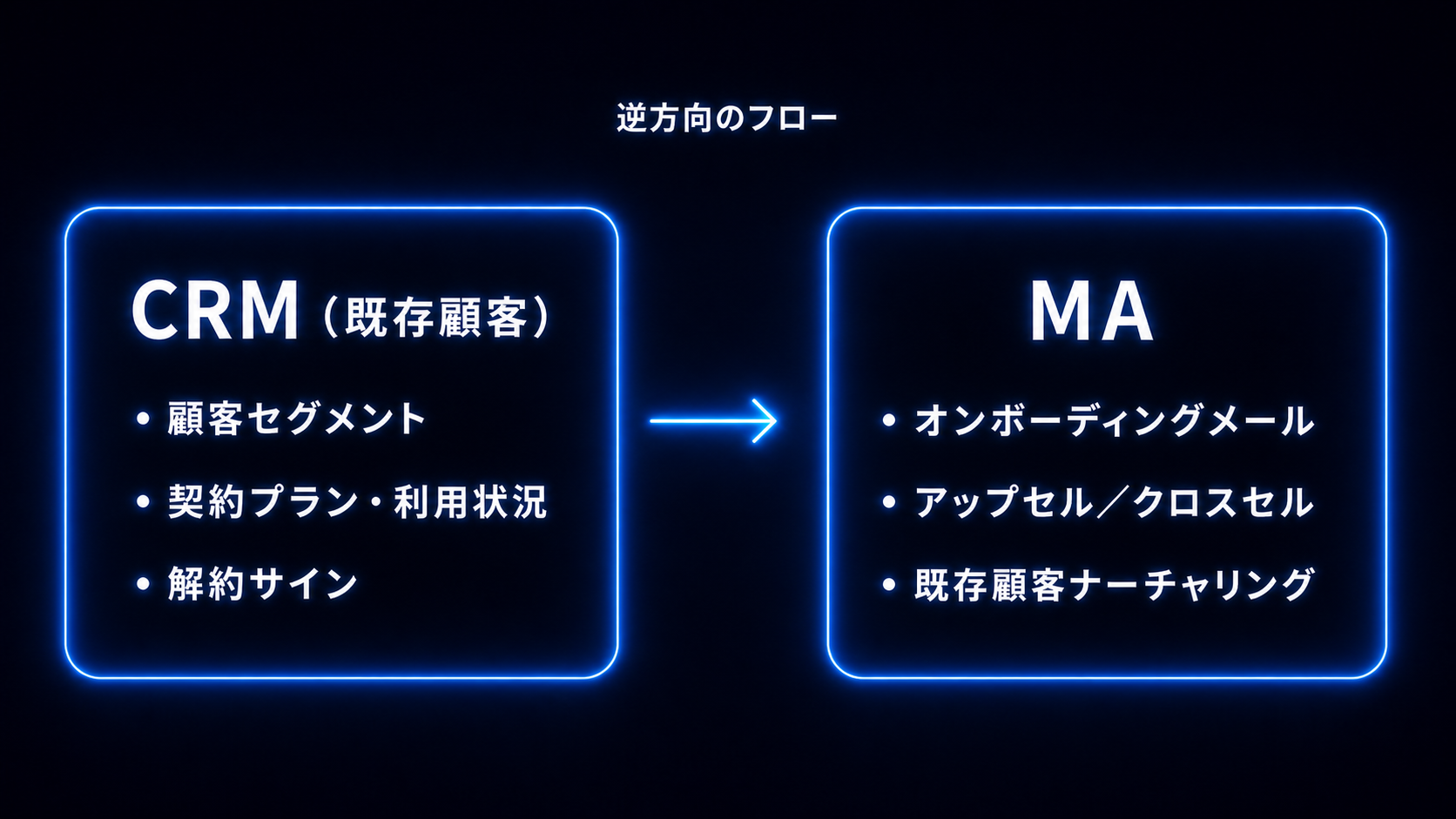 逆方向フロー図。受注後のCRMからMAへ既存顧客データが戻る様子