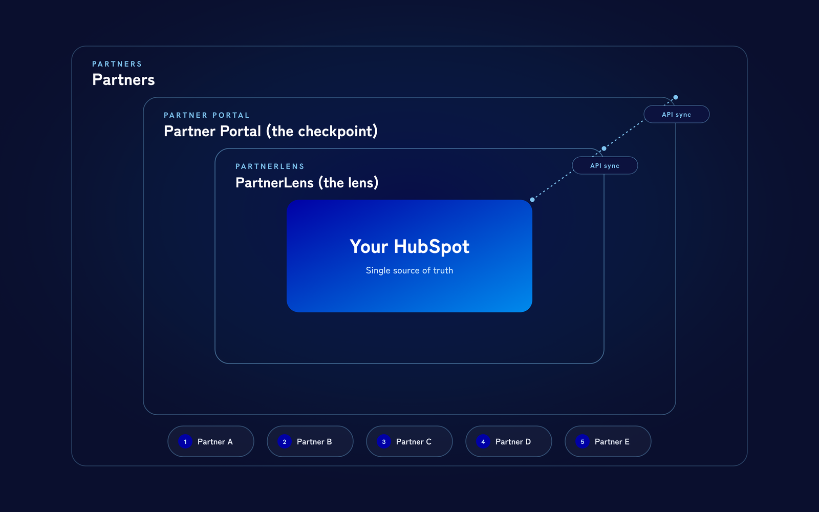 The three-layer architecture — your HubSpot at the center, with the lens and the checkpoint layered around it
