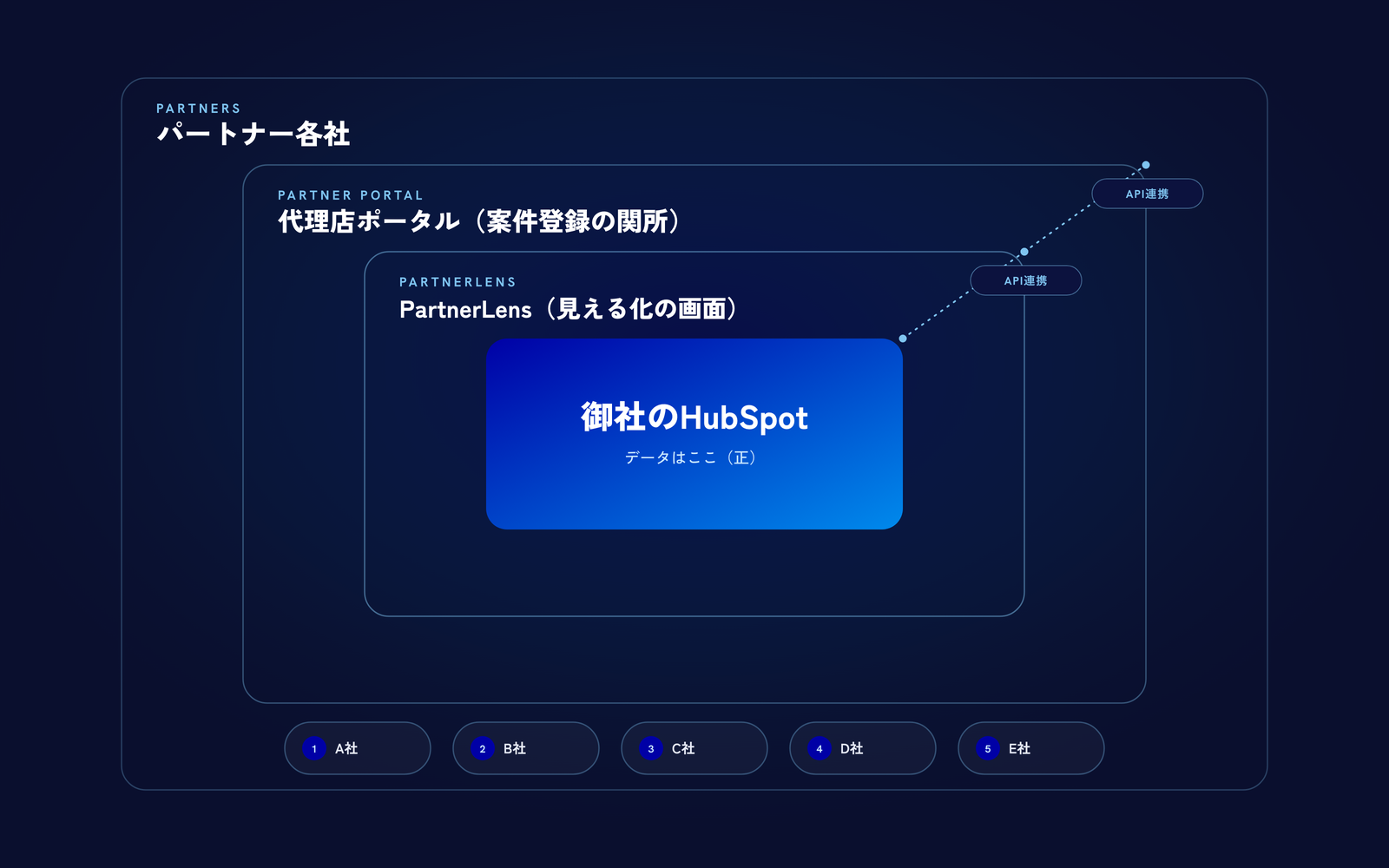 PartnerLensの3層アーキテクチャ — 御社のHubSpotを中心に、レンズと関所を外側に配置