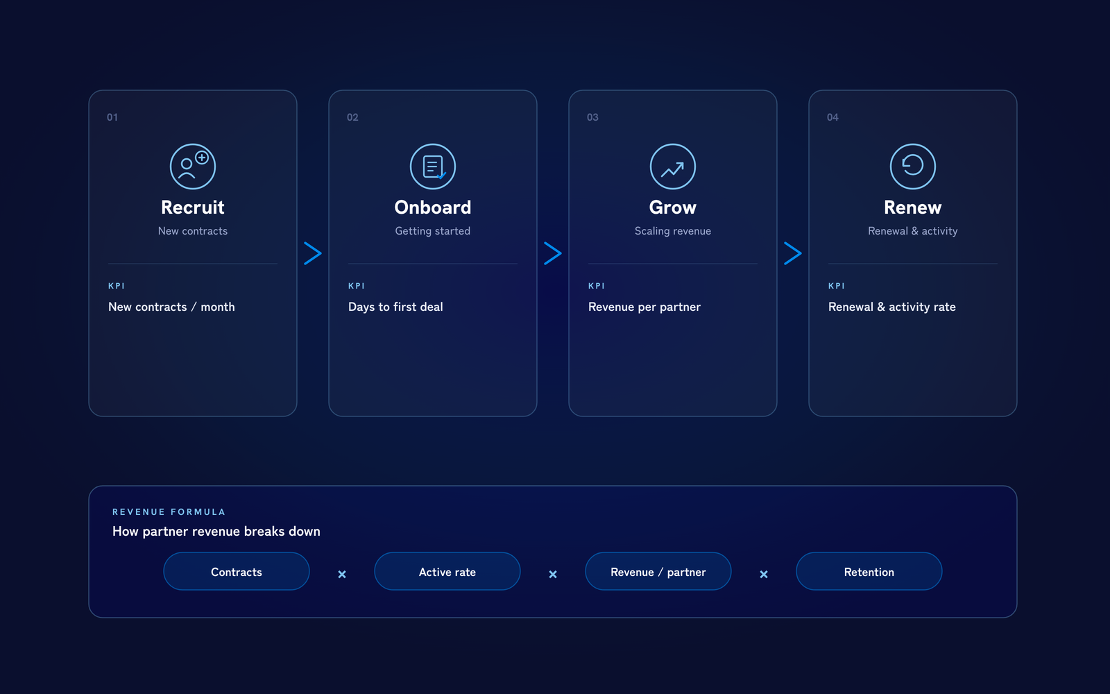 Recruit, Onboard, Grow, Renew — and the KPI behind each phase