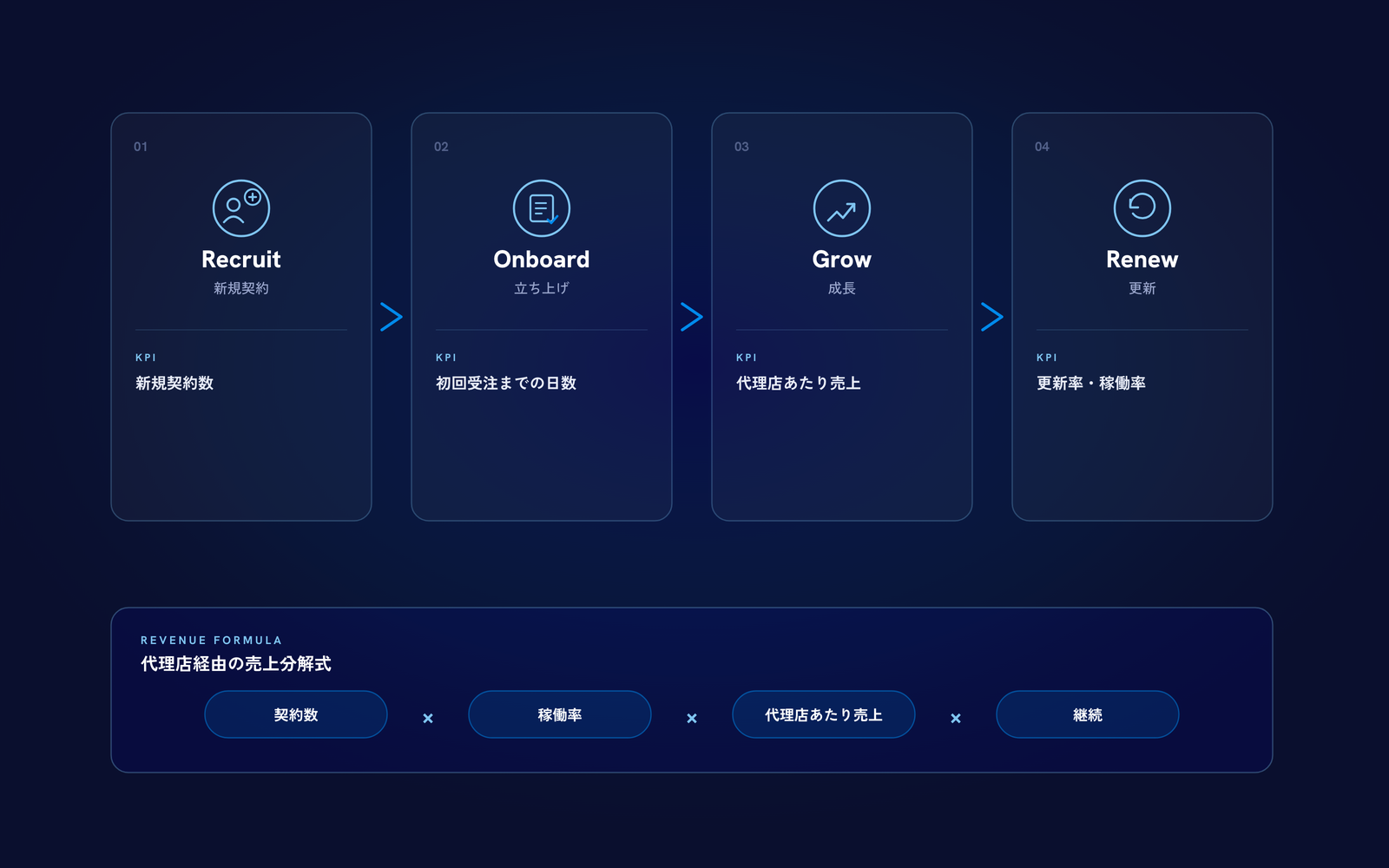 Recruit→Onboard→Grow→Renewの4フェーズと、各フェーズのKPI