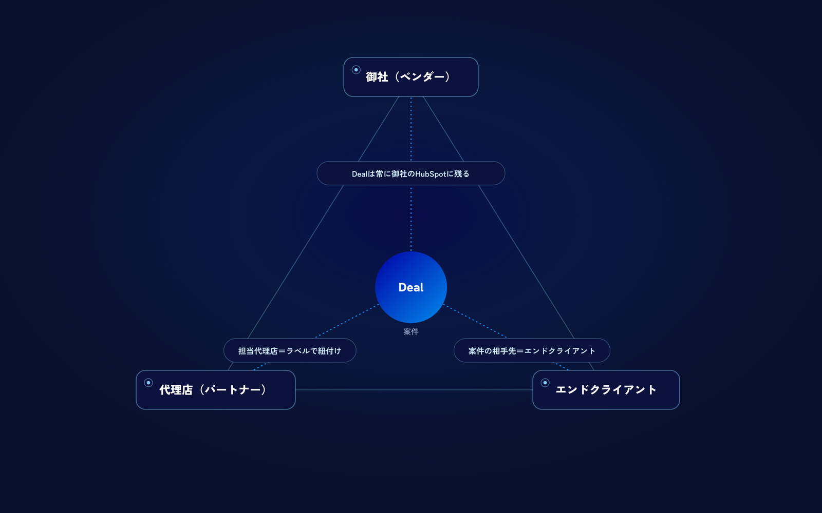 案件の主会社＝エンドクライアント／担当代理店はラベルで紐付け