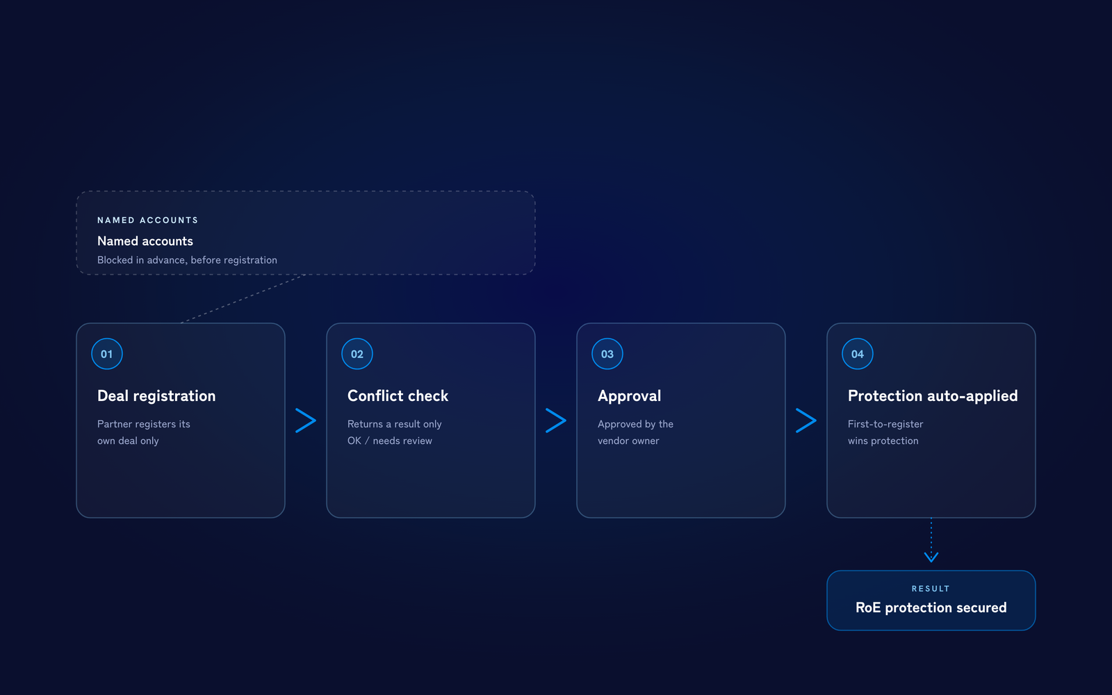 Partner registers a deal → conflict check (result only) → approval → protection window applied automatically
