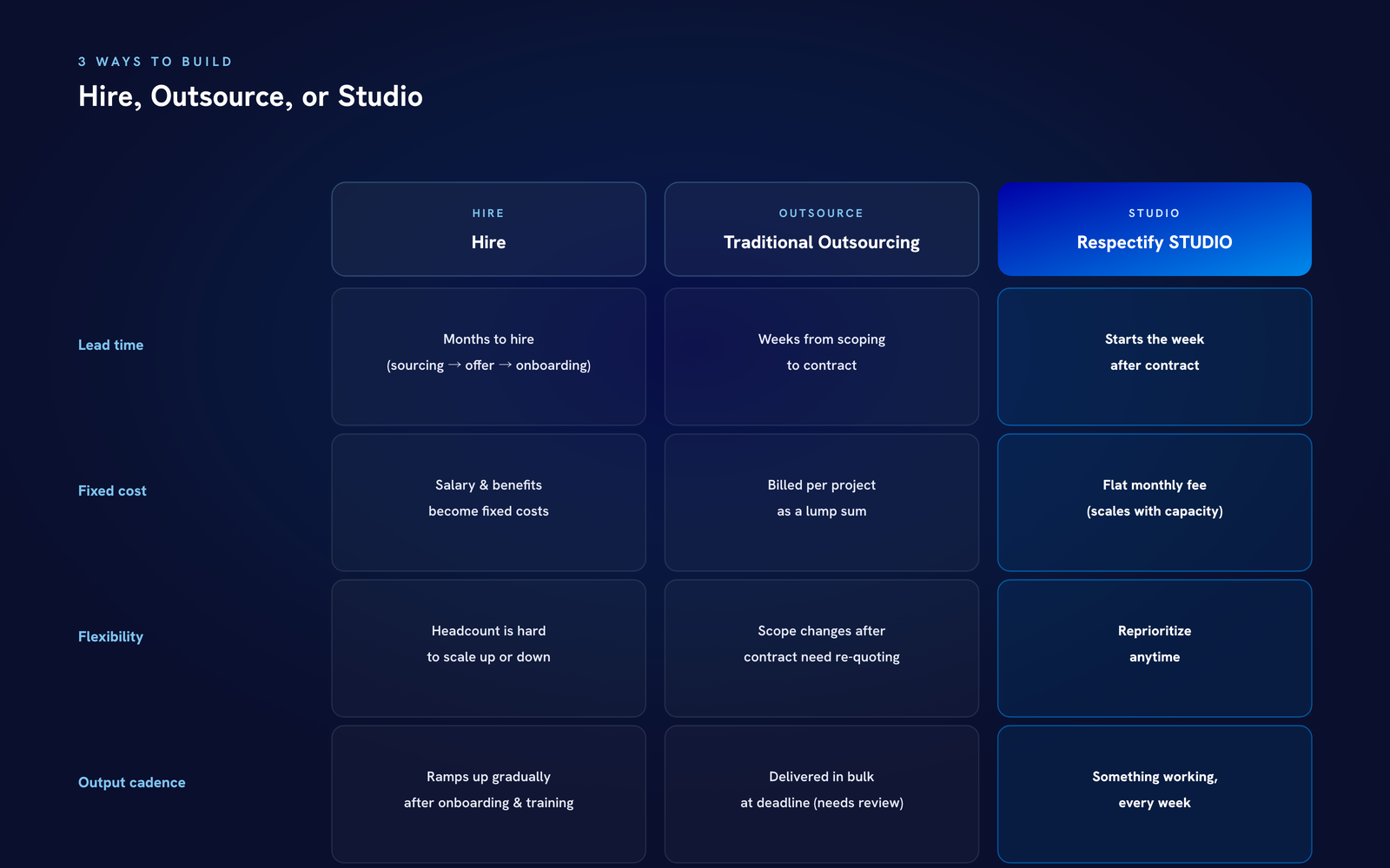 Hire vs. traditional outsourcing vs. Respectify STUDIO — a comparison