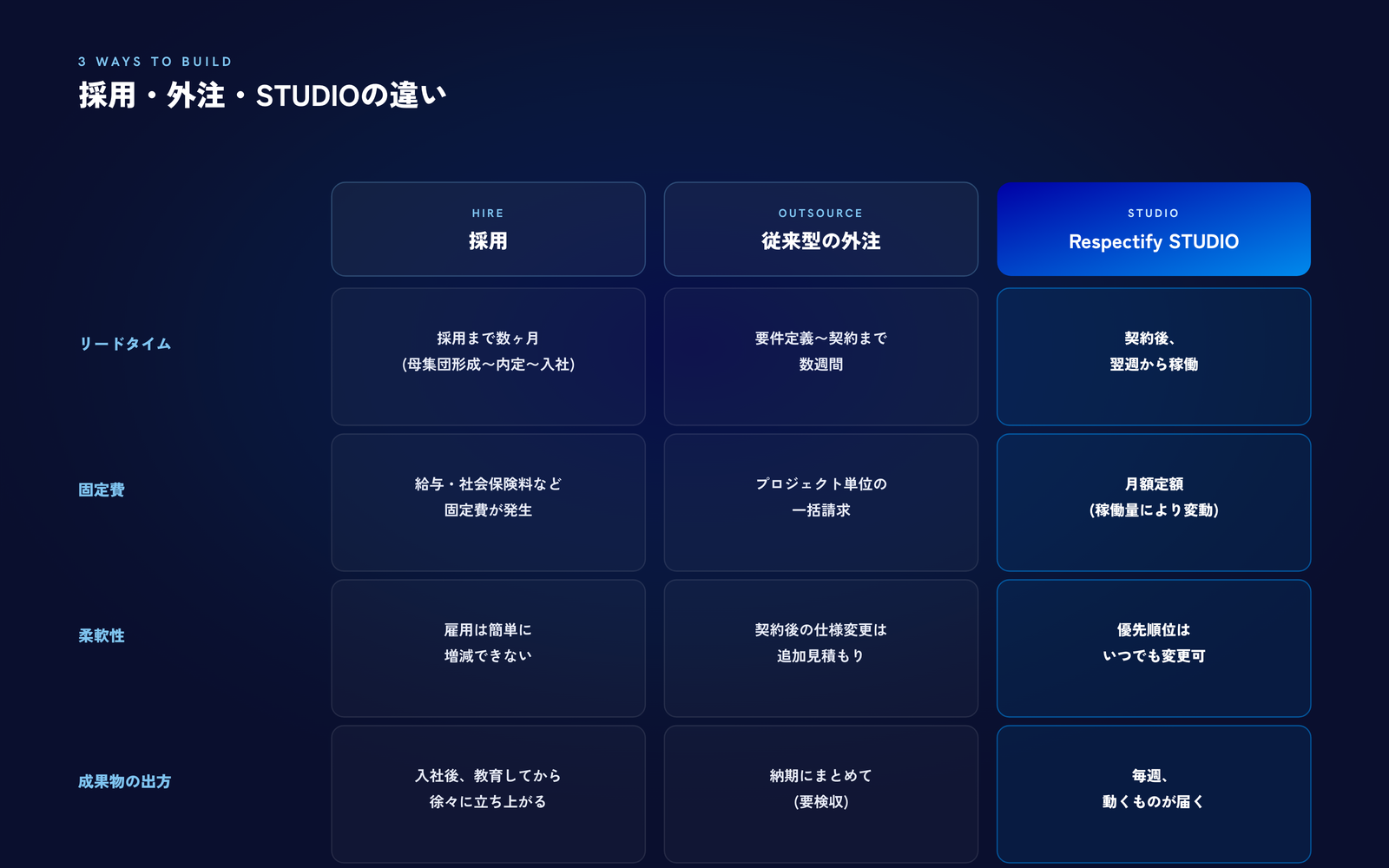 採用・従来型の外注・Respectify STUDIOの3方式比較