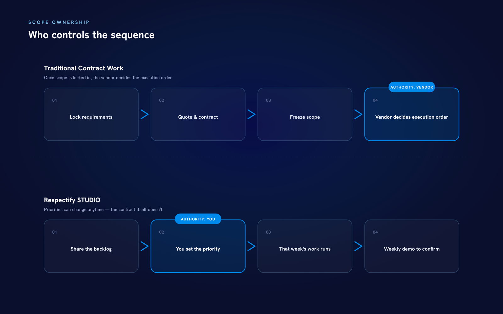 The gap between traditional contract work and Respectify STUDIO's decision-making flow