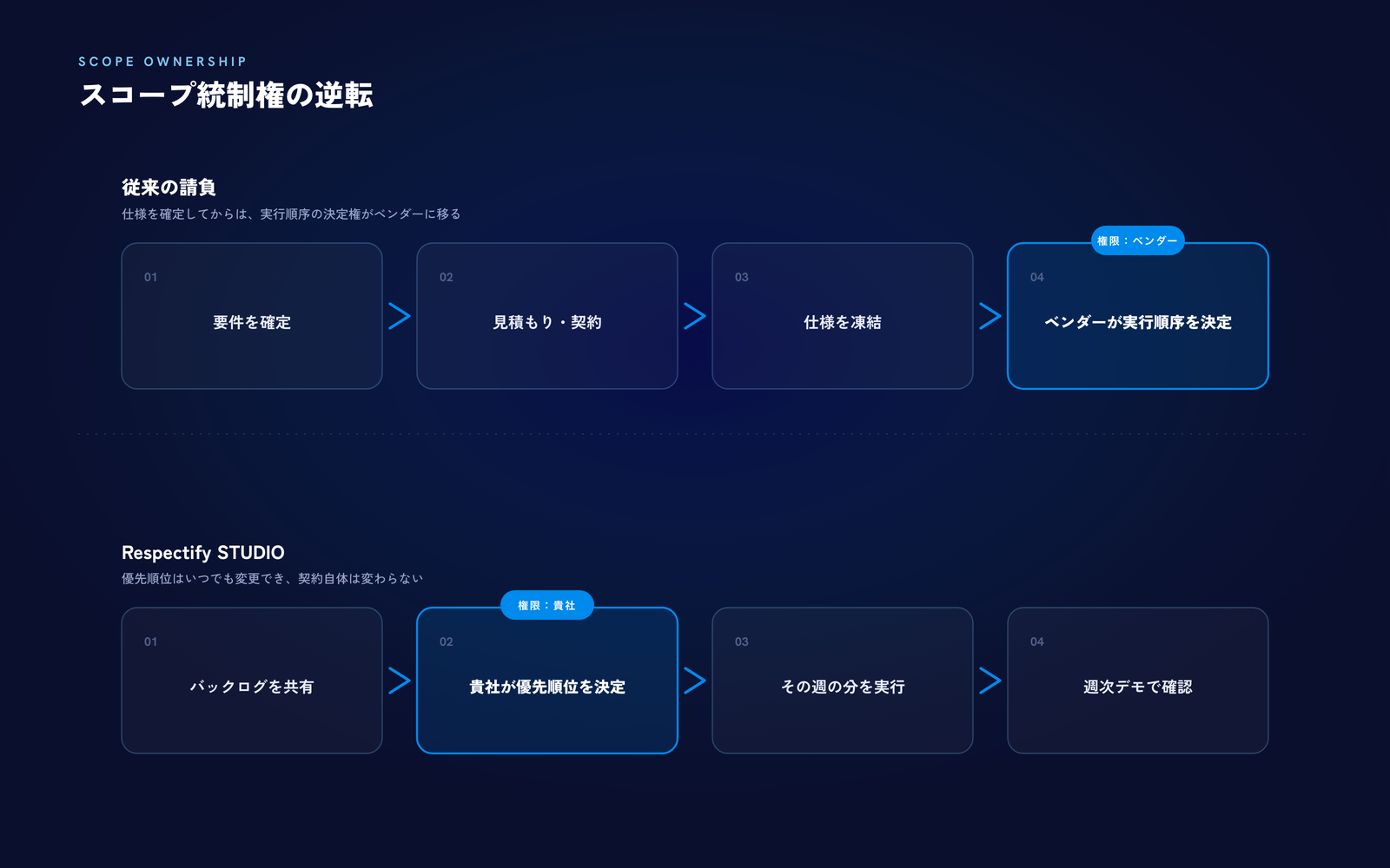 従来の請負とRespectify STUDIOの意思決定フローの違い