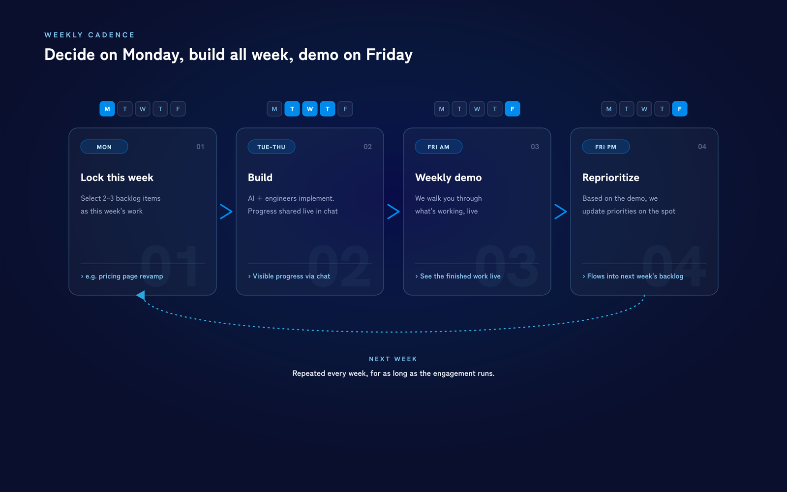 Weekly Cadence: lock this week's work on Monday, build all week, demo and reprioritize on Friday
