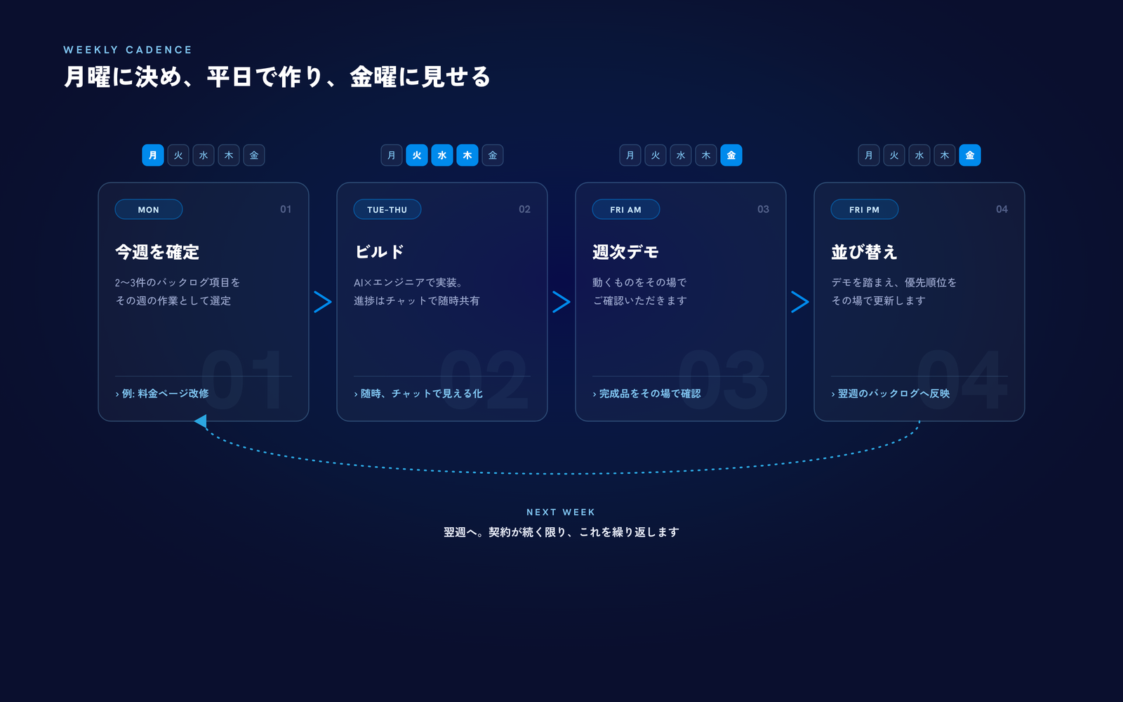 Weekly Cadence: 月曜に今週を確定し、平日でビルド、金曜にデモと並び替えを行うループ